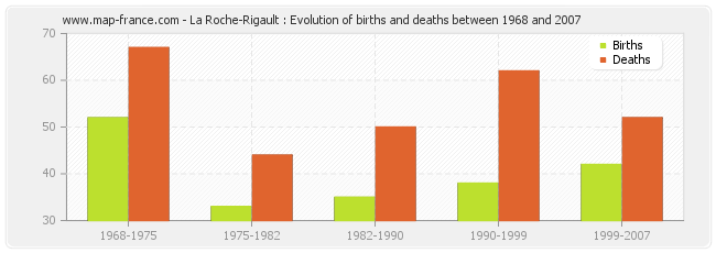 La Roche-Rigault : Evolution of births and deaths between 1968 and 2007